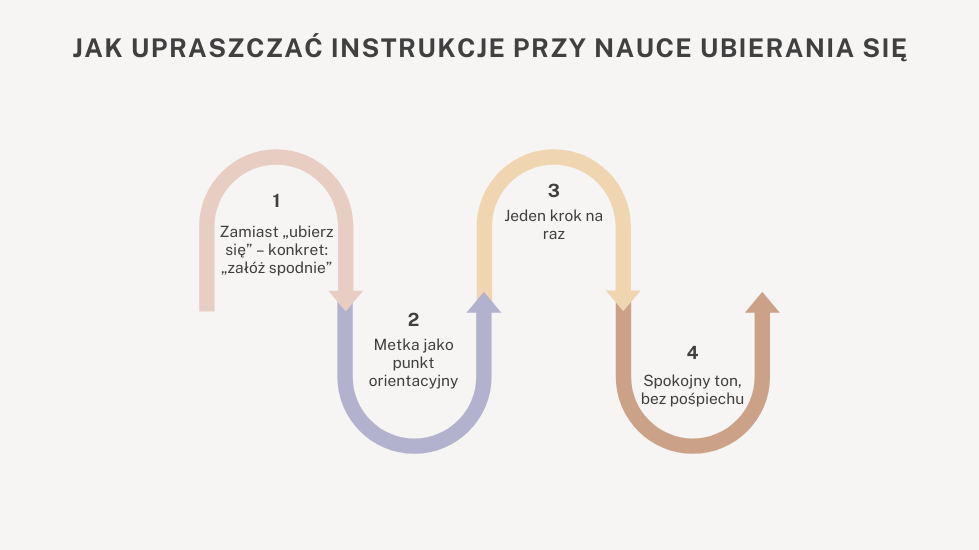 Jak upraszczać instrukcje przy nauce ubierania się